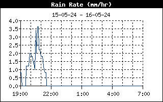 rain Rate