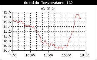 Actuele temperatuur
